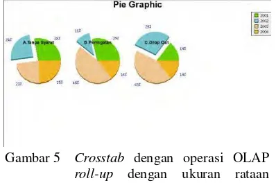 Gambar 5     Crosstab dengan operasi OLAP  roll-up dengan ukuran rataan  IPK, dimensi angkatan, dimensi  status studi