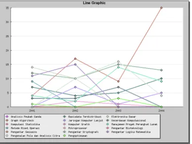 Gambar 6 Grafik hasil operasi drill-down dimensi mata kuliah pilihan dengan   ukuran jumlah mahasiswa, dimensi angkatan, dan dimensi mutu untuk nilai mutu A