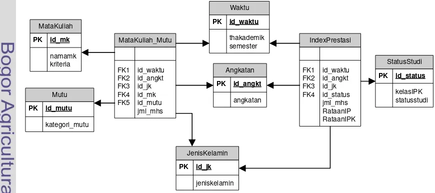Gambar 4 Skema galaksi dengan tabel fakta MataKuliah_Mutu dan IndexPrestasi. 