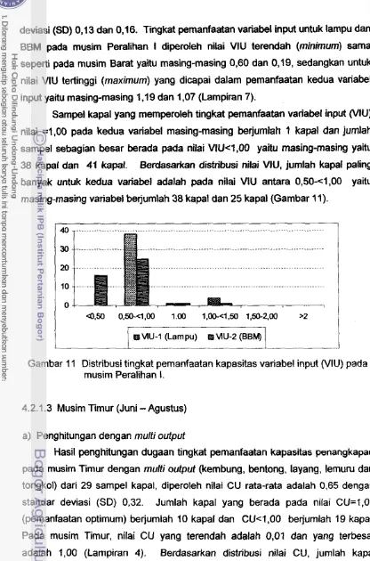 Gambar I I Distribusi tingkat pemanfaatan kapasitas variabel input WIU) pada 