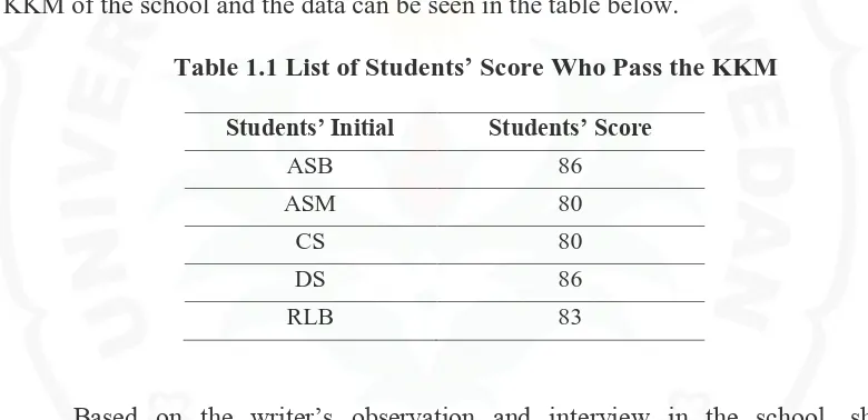 Table 1.1 List of Students’ Score Who Pass the KKM 