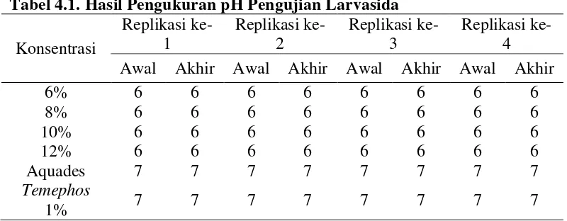 Tabel 4.1. Hasil Pengukuran pH Pengujian Larvasida 