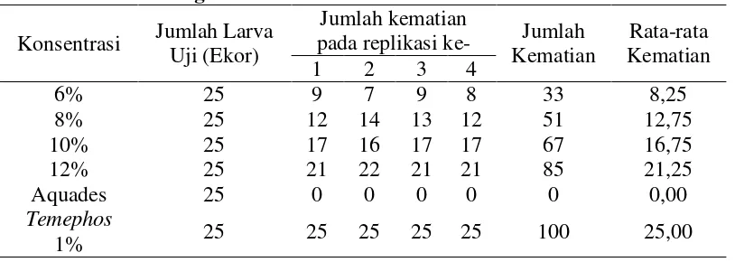 Tabel 4.2. Hasil Pengukuran Suhu Pengujian Larvasida 
