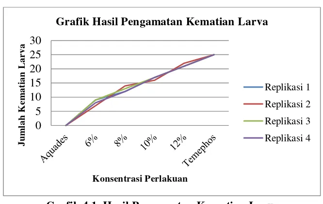 Grafik 4.1. Hasil Pengamatan Kematian Larva 