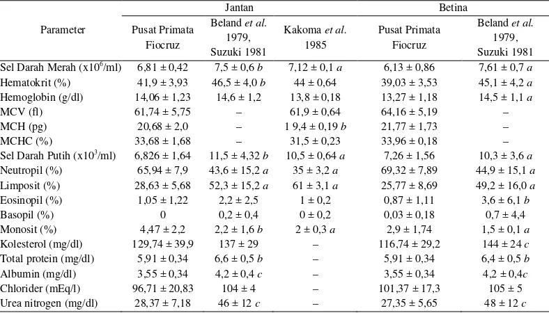 Tabel 5  Nilai hematologi pada Macaca fascicularis dewasa  