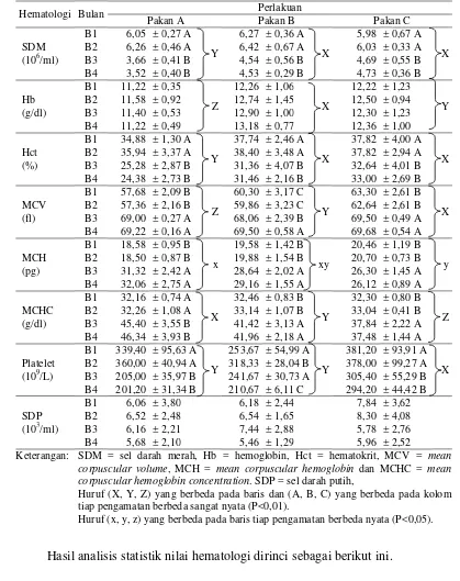Tabel 10  Rataan nilai hematologi monyet ekor panjang (Macaca fascicularis) sebelum dan selama intervensi nikotin 
