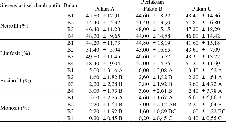 Tabel 11  Rataan persentase diferensiasi sel darah putih monyet ekor panjang (Macaca fascicularis) sebelum dan selama intervensi nikotin 