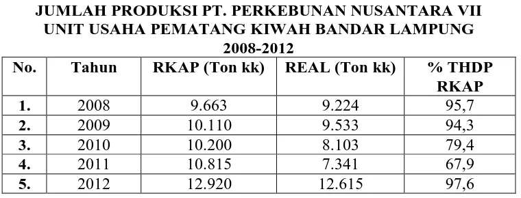 TABEL 1.1 JUMLAH PRODUKSI PT. PERKEBUNAN NUSANTARA VII 