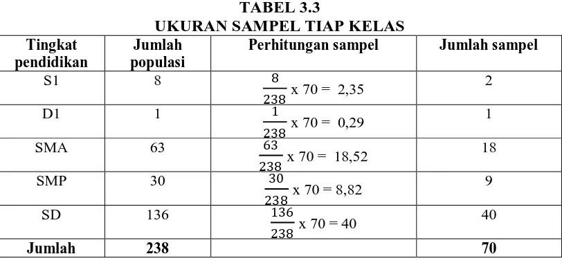 TABEL 3.3 UKURAN SAMPEL TIAP KELAS 