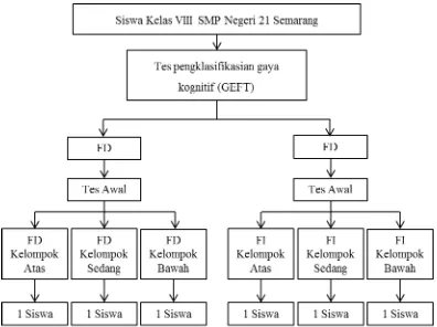 Gambar 3.1 Alur Pemilihan Subjek Penelitian 