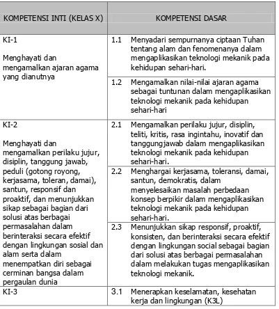 Tabel 1. Kompetensi Inti dan Dasar Pada Pelajaran Tekonologi Mekanik 