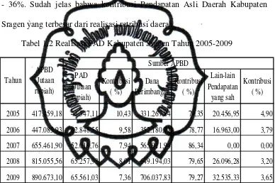 Tabel 1.2 Realisasi PAD Kabupaten Sragen Tahun 2005-2009 