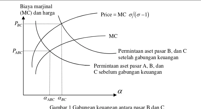 Gambar 1 Gabungan keuangan antara pasar B dan C   dan harga aset  