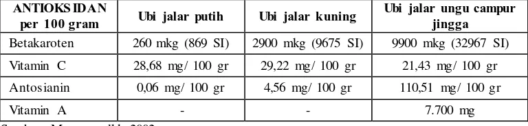 Tabel 1.1 Kandungan Gizi Ragam Ubi Jalar / 100 gram 