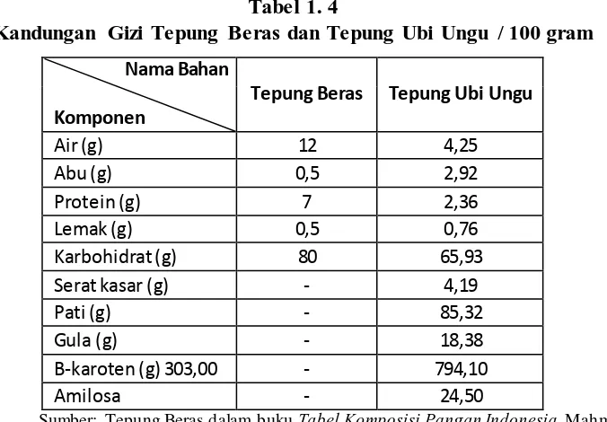 Tabel 1. 4 Kandungan Gizi Tepung Beras dan Tepung Ubi Ungu / 100 gram 