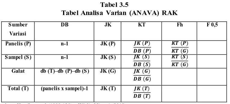 Tabel 3.5 Tabel Analisa Varian (ANAVA) RAK 
