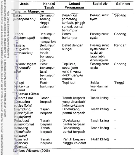 Tabel 27 Kesesuaian jenis tanarnan terhadap lokasi penanarnan 