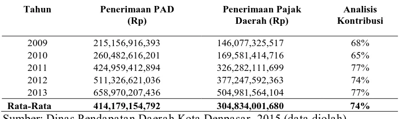 Tabel 5. Perhitungan Analisis Kontribusi Pajak Daerah pada PAD Kota Denpasar 
