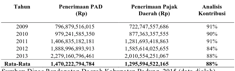 Tabel 6. Perhitungan Analisis Kontribusi Pajak Daerah pada PAD Kota Denpasar 