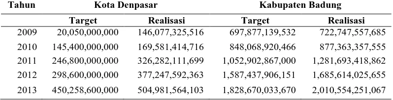 Tabel 2. Target dan Realisasi Penerimaan Pajak Daerah Kota Denpasar Tahun 2009-Tahun Kota Denpasar 2013 (dalam rupiah) Kabupaten Badung 