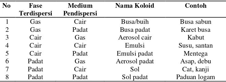 Tabel 2.3 Jenis-Jenis Koloid 