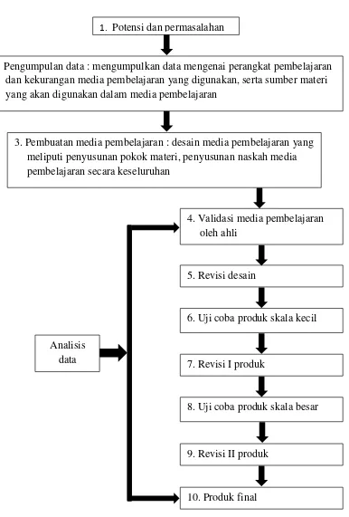 Gambar 3.1 Desain Penelitian Pengembangan 