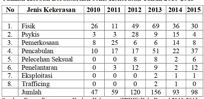 Tabel 2.7 Jumlah Korban Berdasarkan Jenis Kekerasan Tahun 2010-2015 