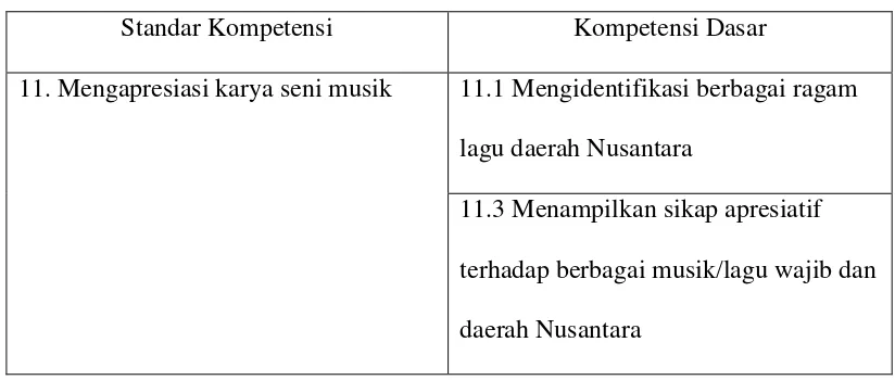 Tabel 2.1 Materi Lagu Daerah 