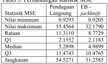 Tabel 3. Perbandingan statistik MSE Pendugaan EB - 
