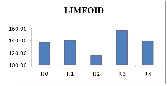 Gambar 4. Rataan jumlah sel tumor limfoid pada ginjal. 