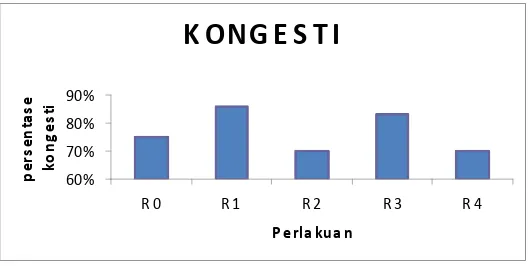 Tabel 5. Rataan presentase kongesti glomerulus. 