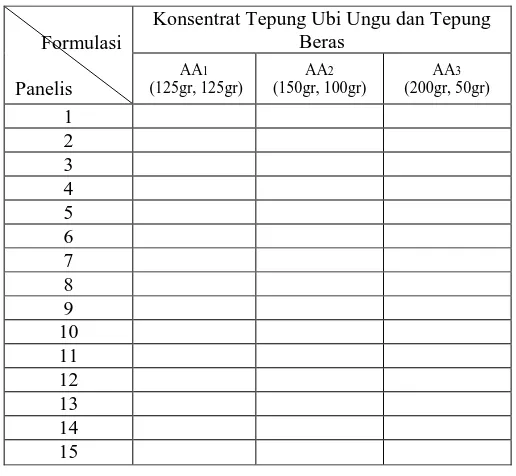 Tabel 3.2 Metode Rancangan Percobaan Formulasi Kue Ali Agrem dengan Penambahan / 
