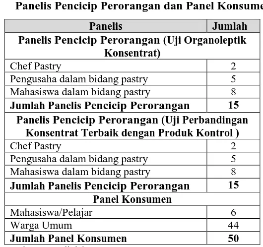 Tabel 3.4 Panelis Pencicip Perorangan dan Panel Konsumen 