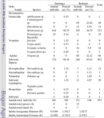 Tabel 1 Jumlah individu (N), spesies (S), famili (F), dan indeks keanekaragaman serangga penyerbuk pada tumbuhan H