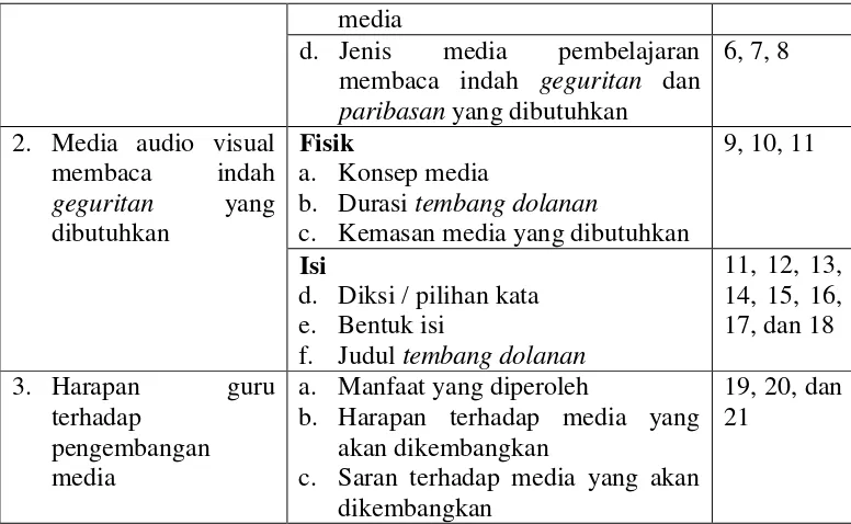 Tabel 3.4 Kisi-kisi Lembar Kuesioner Kebutuhan Siswa terhadap Media 