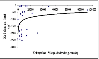 Tabel 1 Hasil analisis data struktur komunitas Foraminifera bentik secara umum 