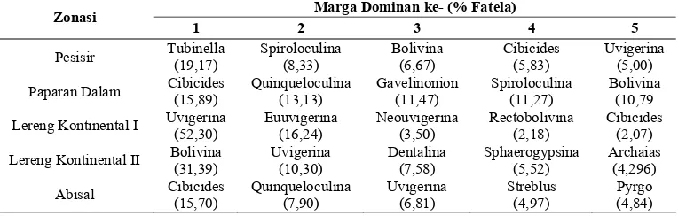 Tabel 3 Dominansi Marga (%Fatela) berdasarkan zonasi kedalaman laut 