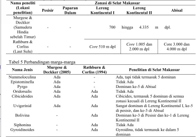 Tabel 4 Perbandingan pembagian zonasi penelitian Nama peneliti Zonasi di Selat Makassar 