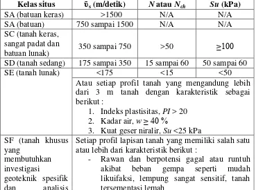 Tabel 2.1 Klasifikasi Kelas Tanah 