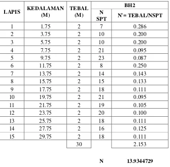 Tabel 2.2 Nilai SPT rata-rata dari titik BH2 