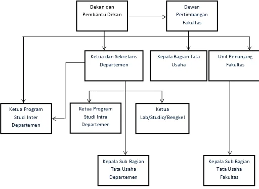 Gambar 2.1 : Struktur Organisasi Fakultas Ekonomi dan Bisnis Universitas                          Sumatera Utara (2015) Sumber : Buku Pedoman dan Informasi Fakultas Ekonomi dan Bisnis                                  