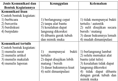 Tabel 3.1 dibawah ini memuat keunggulan dan kelemahan komunikasi lisan                  dan komunikasi tertulis 