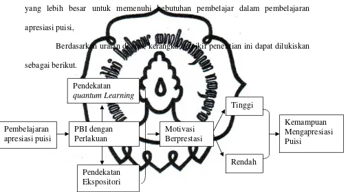 Gambar 1. Alur Berpikir 