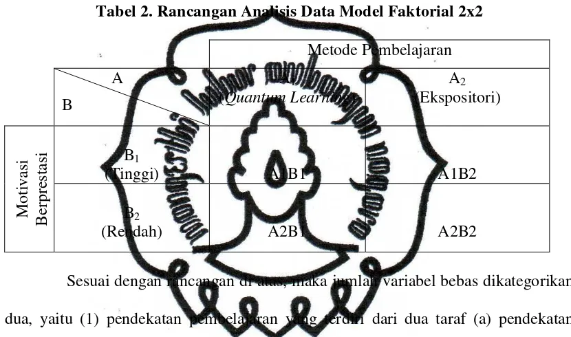 Tabel 2. Rancangan Analisis Data Model Faktorial 2x2 