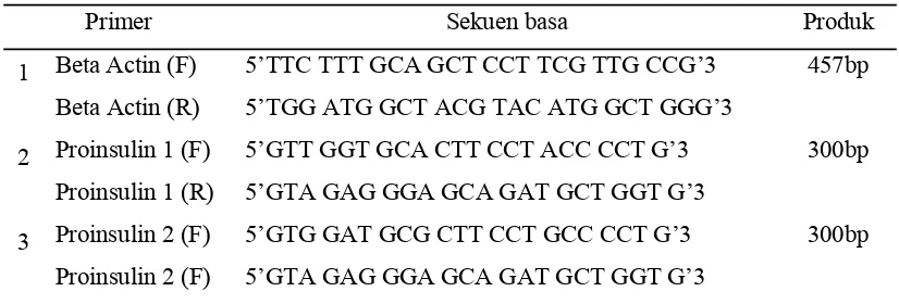 Tabel 1. Primer yang digunakan dalam RT-PCR 
