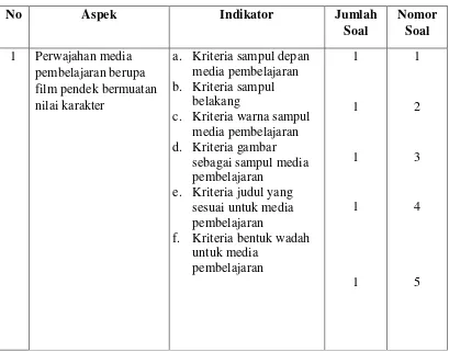 Tabel 3.4 Kisi-Kisi  Umum Angket Kebutuhan Pengembangan Media 