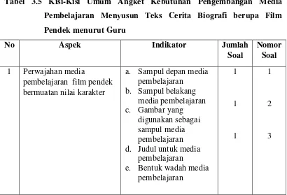 Tabel 3.5 Kisi-Kisi Umum Angket Kebutuhan Pengembangan Media 