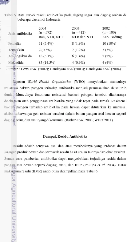 Tabel 5 Data survei residu antibiotika pada daging segar dan daging olahan di beberapa daerah di Indonesia 