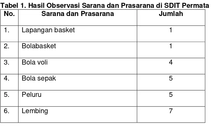 Tabel 1. Hasil Observasi Sarana dan Prasarana di SDIT Permata Hati 