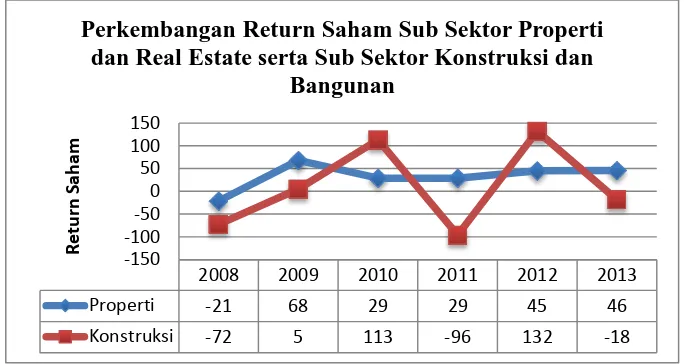 Gambar 1.1  Perkembangan Return Saham Sub Sektor Properti dan Real Estate seta Sub 